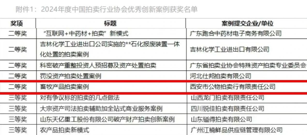 奮楫爭先 載譽前行 || 西安市公物拍賣行有限責任公司獲評2024年度中國拍賣行業協會優秀創新案例二等獎！